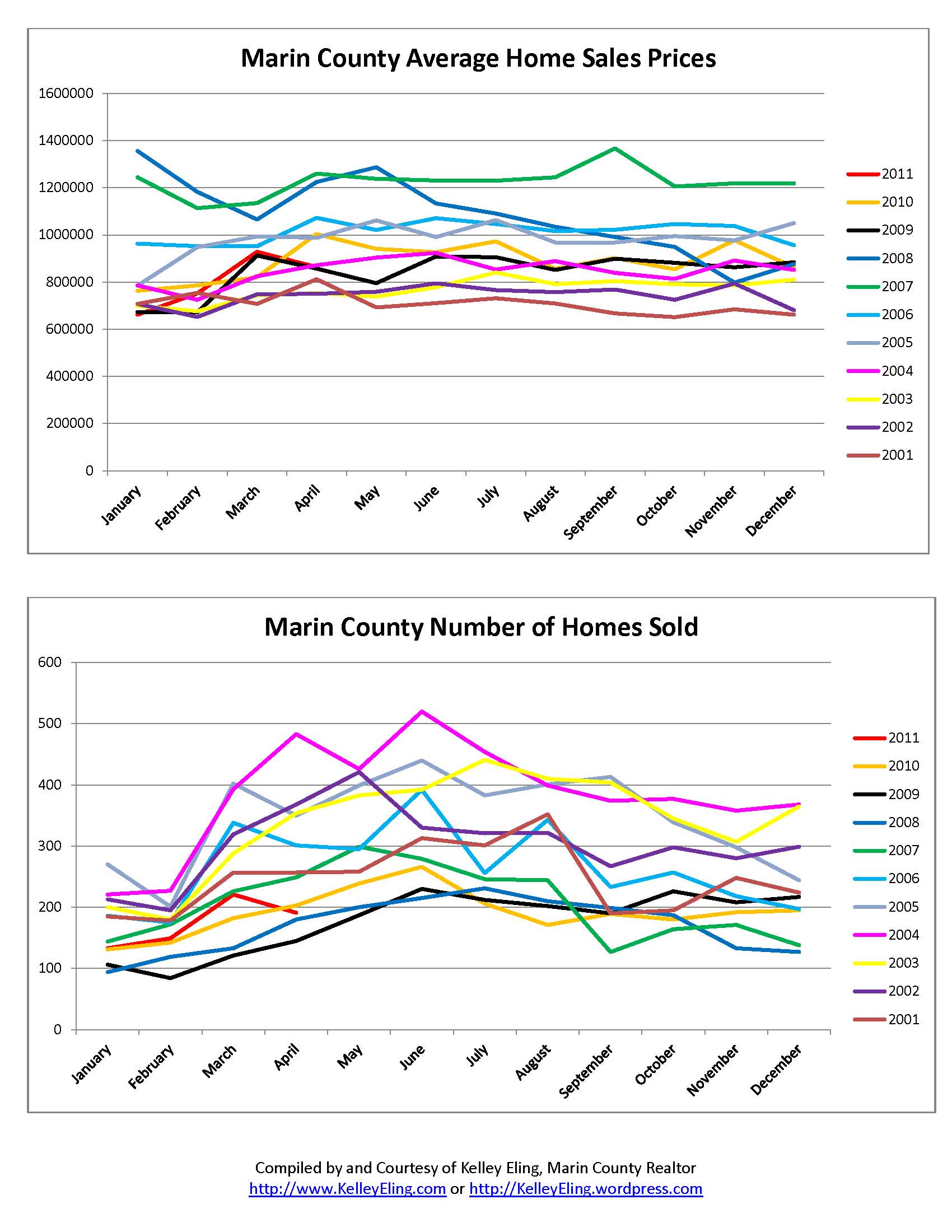 Marin County Home Sales Charts by Kelley Eling, Marin County Realtor