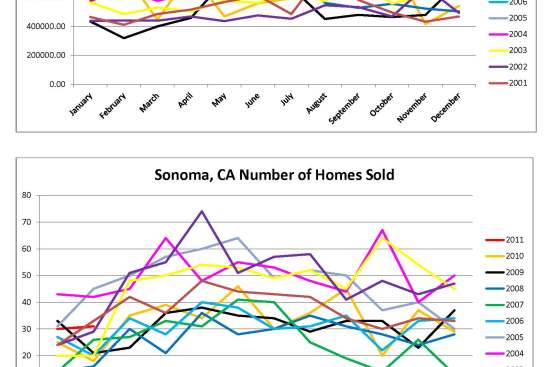 Sonoma Home Sales Charts by Kelley Eling, Marin County Realtor