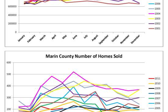 Marin County Home Sales Charts by Kelley Eling, Marin County Realtor