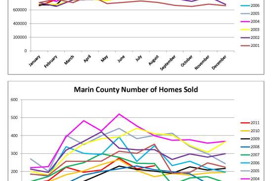 Marin County Home Sales Chars from 2001 - August 2011 by Kelley Eling, Marin County Realtor