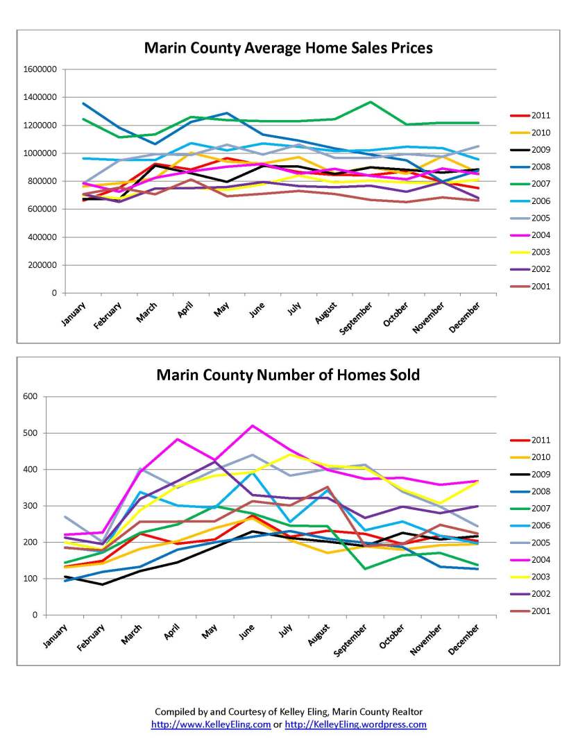 Marin County Home Sales by Kelley Eling, Marin County Realtor